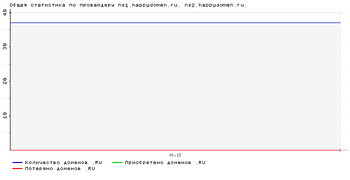 ���������� �� ���������� ns1.happydomen.ru. ns2.happydomen.ru.